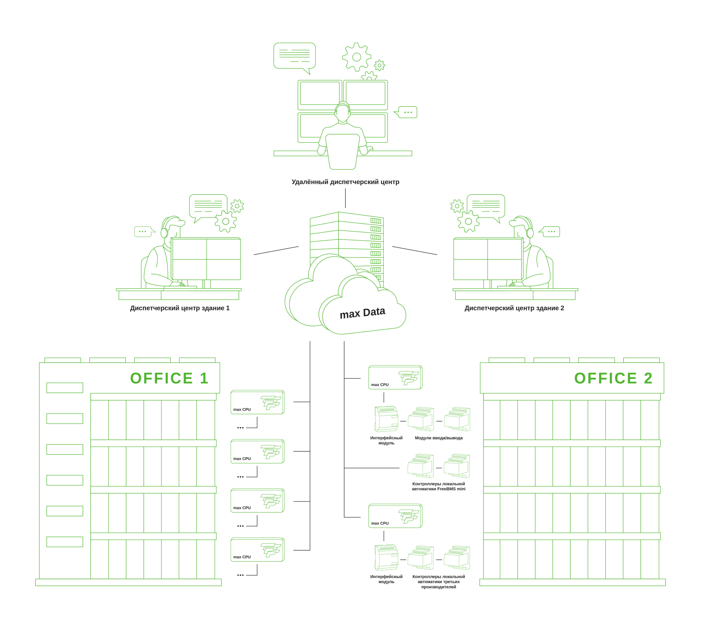 Как это работает (FreeBMS max)