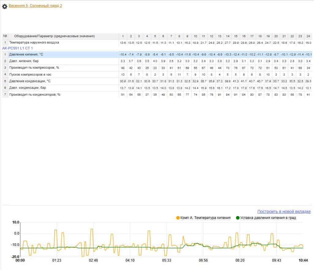 prodata - детальная информация энергосбережение на плавной уставке холодильных централей
