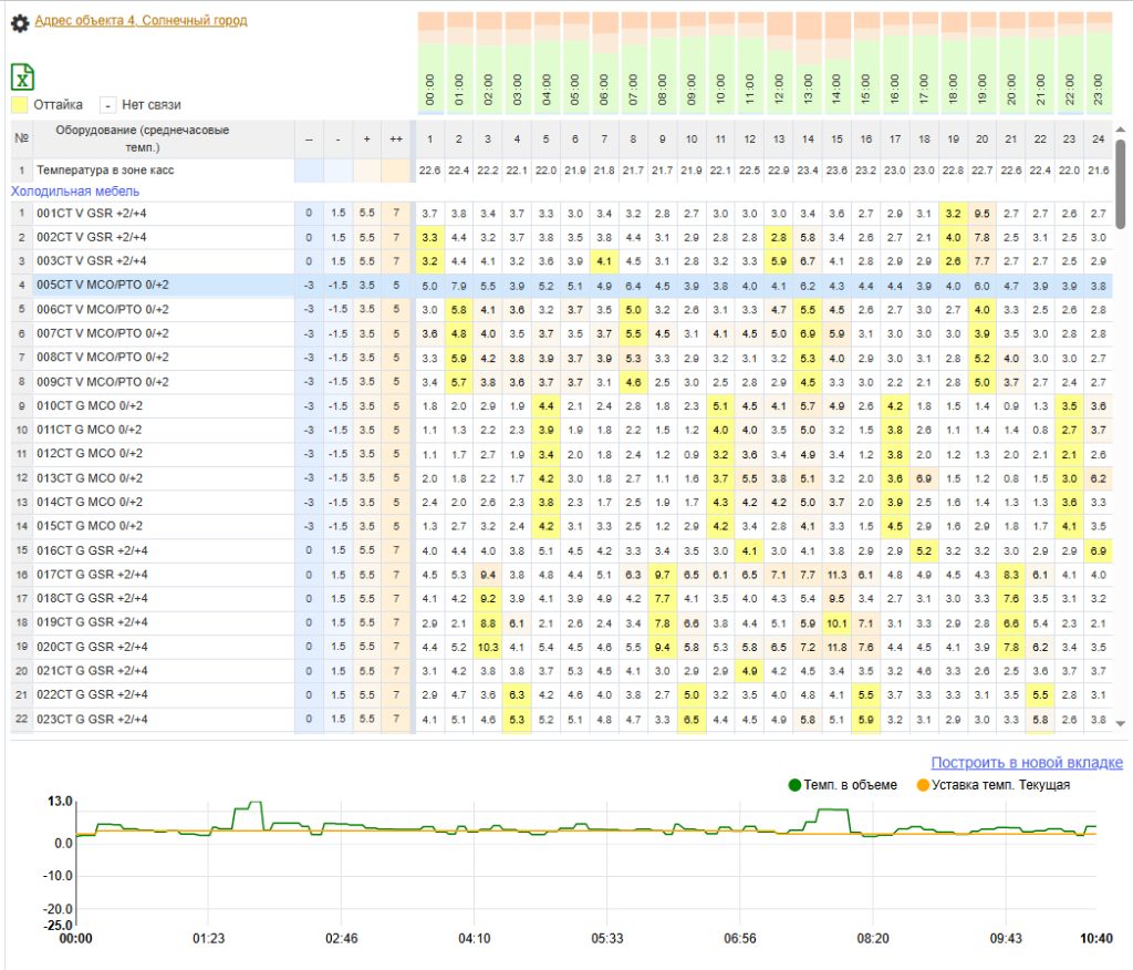 proData - детальная информация температуры в холодильных объемах